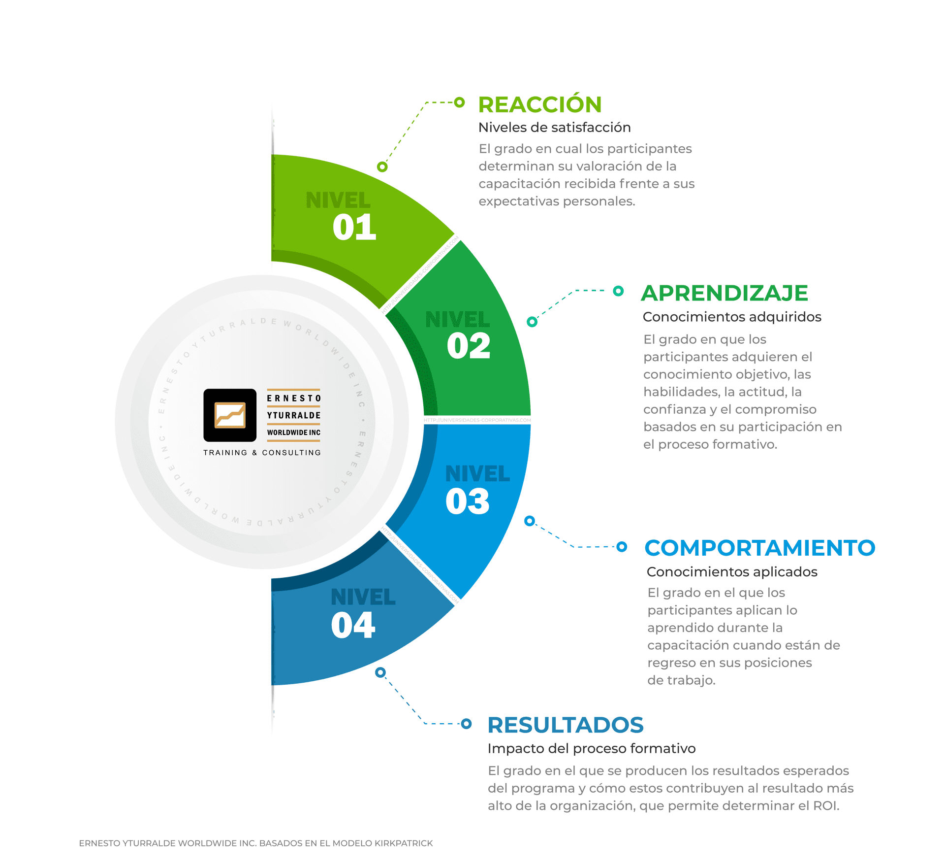 Modelo Kirkpatrick para evaluar el impacto de la capacitación y el aprendizaje organizacional