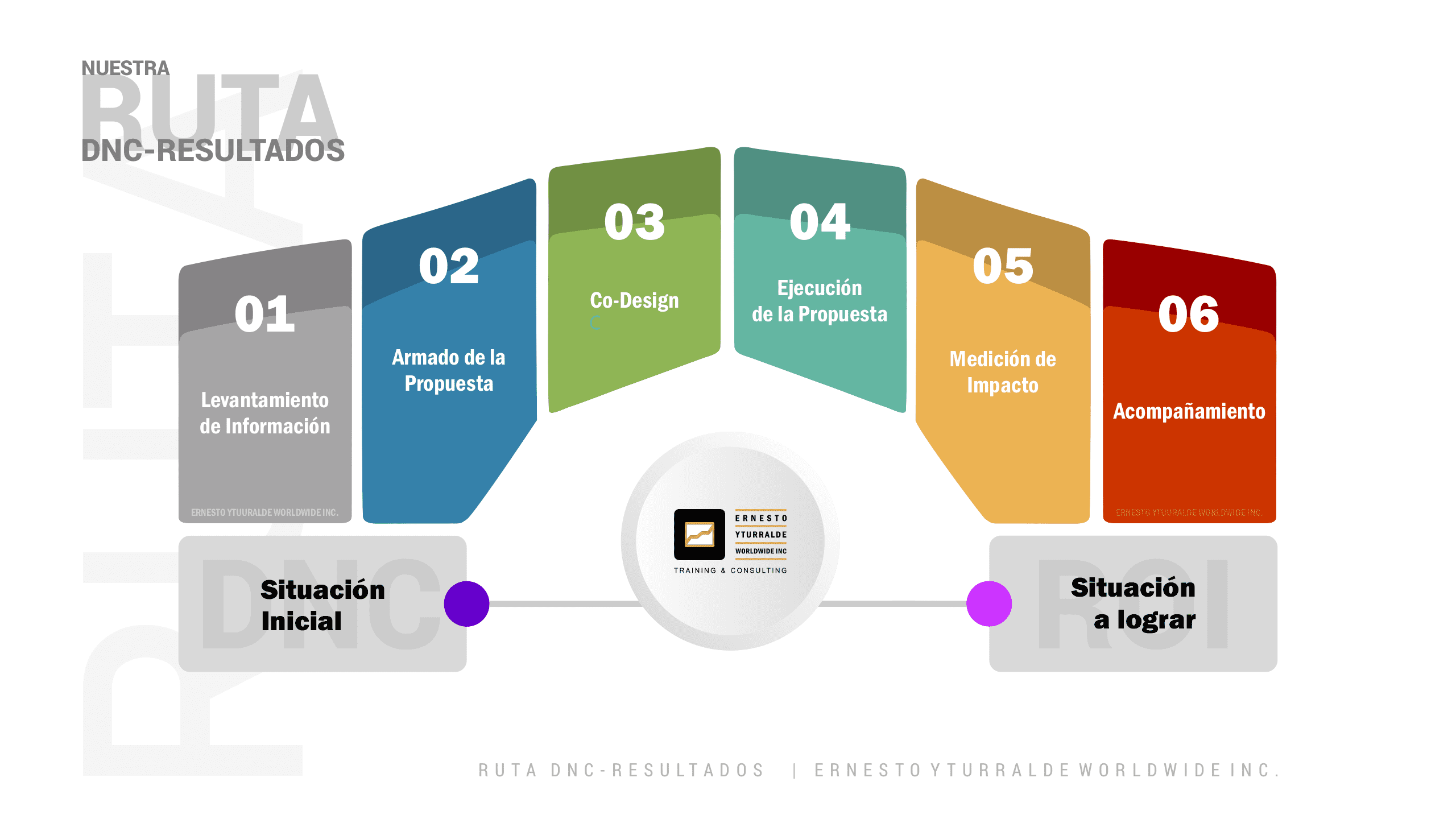 Ruta DNC hacia el ROI en programas de Team Building y Aprendizaje Experiencial